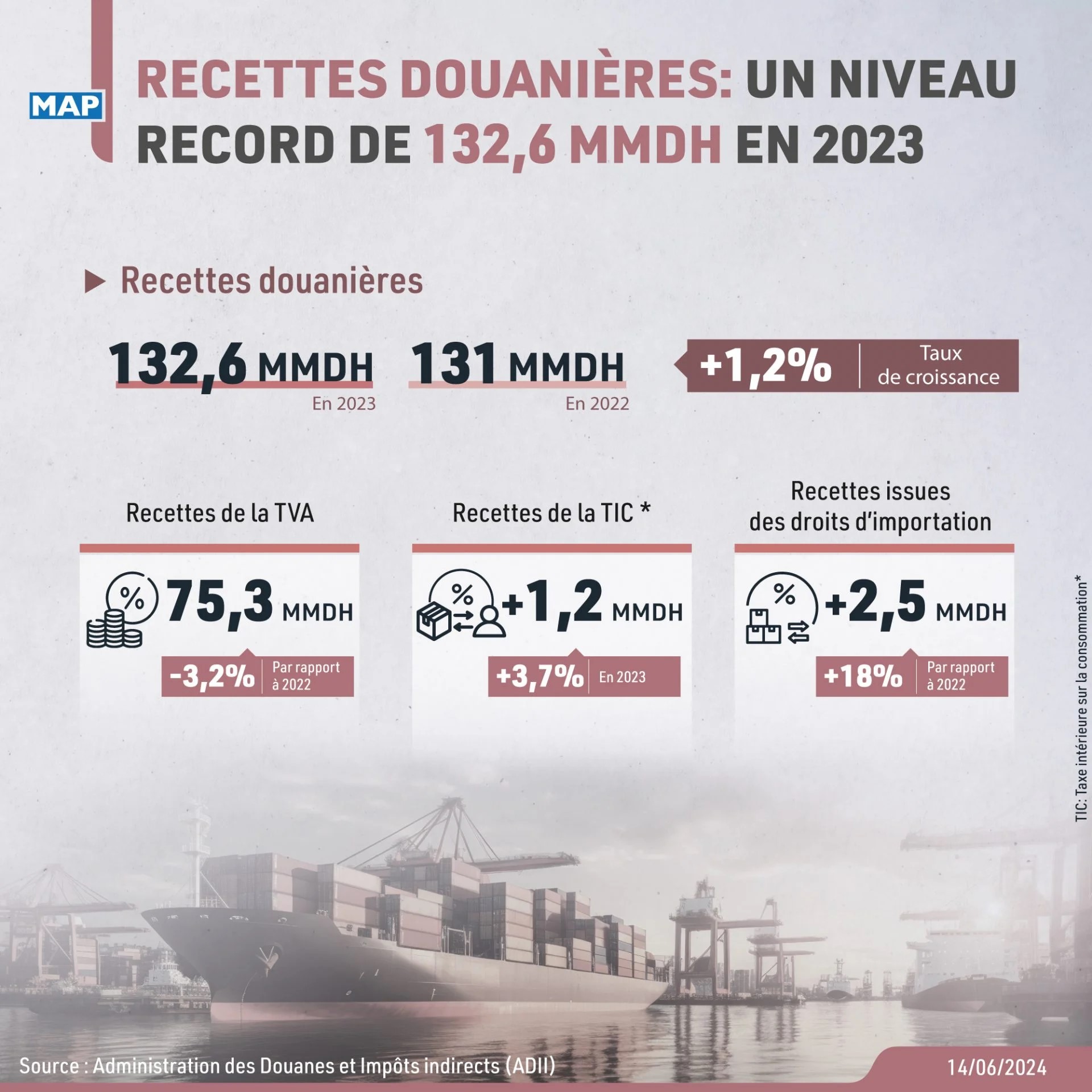 Recettes douanières: un niveau record de 132,6 MMDH en 2023 (ADII)